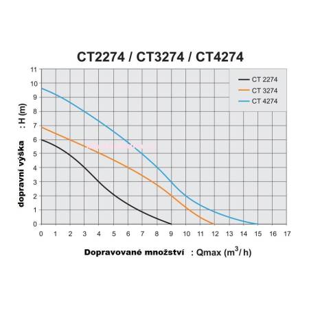 ELPUMPS CT 2274 čerpadlo ponorné kalové