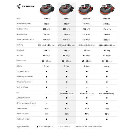 Segway NAVIMOW H500E robotická sekačka